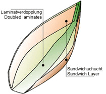 Sendvi laminat